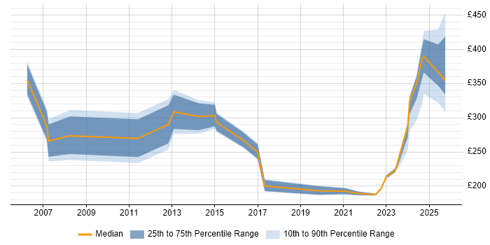 Contractor daily rate distribution trend for jobs in the West Midlands citing Handset Contractor daily rate distribution trend for jobs in the West Midlands citing Handset