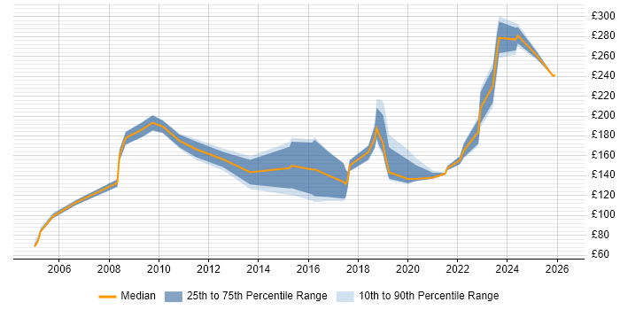 Contractor daily rate distribution trend for Hardware Engineer job vacancies in the West Midlands