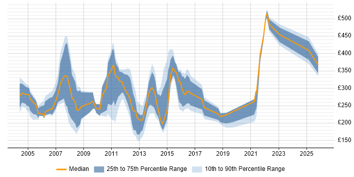 Contractor daily rate distribution trend for jobs in the West Midlands citing HCL Notes