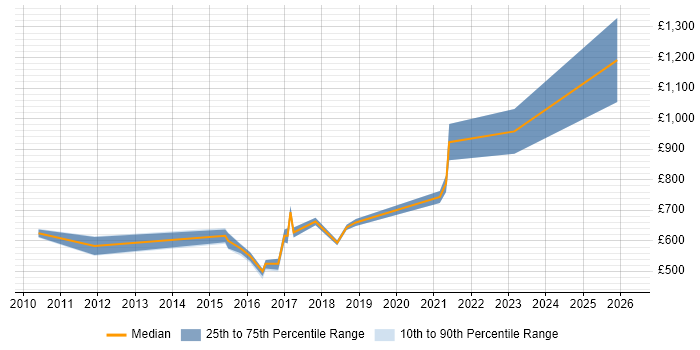 Contractor daily rate distribution trend for Head of Delivery job vacancies in the West Midlands