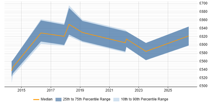 Contractor daily rate distribution trend for Head of Digital job vacancies in the West Midlands