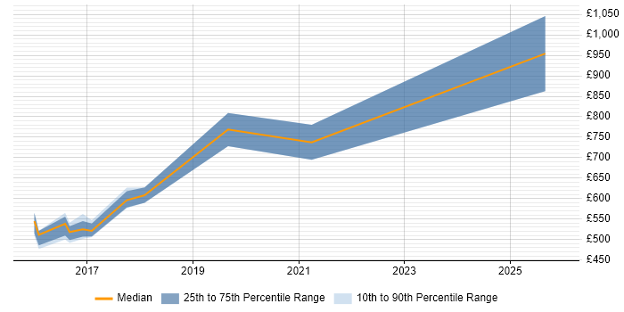 Contractor daily rate distribution trend for Head of Service Management job vacancies in the West Midlands