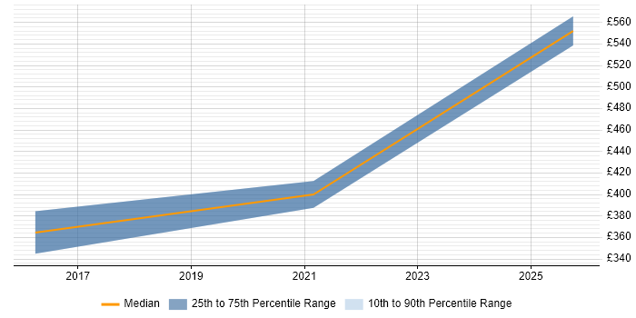 Contractor daily rate distribution trend for Health and Safety Manager job vacancies in the West Midlands