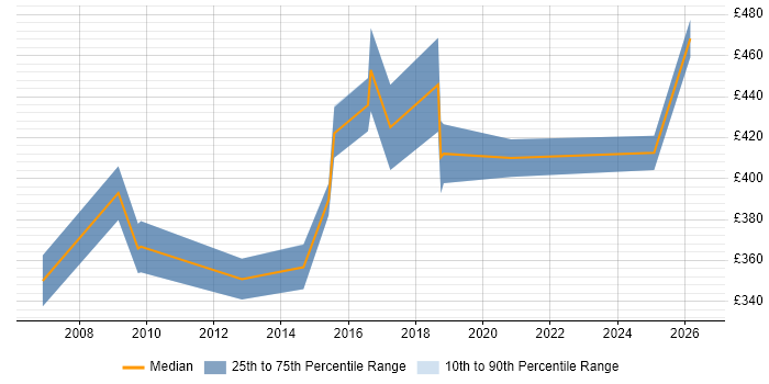 Contractor daily rate distribution trend for Healthcare Manager job vacancies in the West Midlands