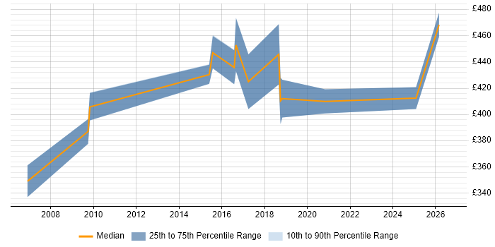 Contractor daily rate distribution trend for Healthcare Project Manager job vacancies in the West Midlands