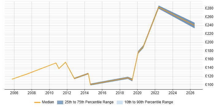 Contractor daily rate distribution trend for Help Desk Engineer job vacancies in the West Midlands
