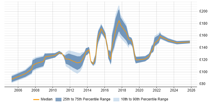 Contractor daily rate distribution trend for Help Desk Support job vacancies in the West Midlands