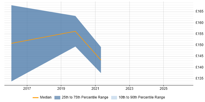 Contractor daily rate distribution trend for Help Desk Technician job vacancies in the West Midlands