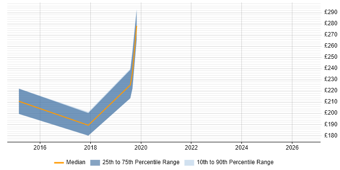 Contractor daily rate distribution trend for 2nd Line Engineer job vacancies in Herefordshire