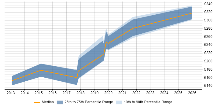 Contractor daily rate distribution trend for 2nd Line Support job vacancies in Herefordshire