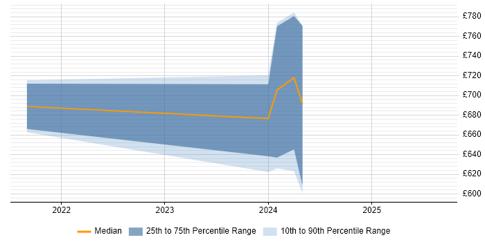 Contractor daily rate distribution trend for jobs in Herefordshire citing Actionable Insight
