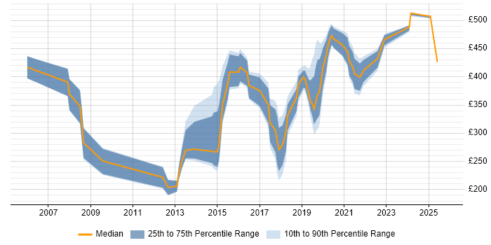 Contractor daily rate distribution trend for jobs in Herefordshire citing Active Directory