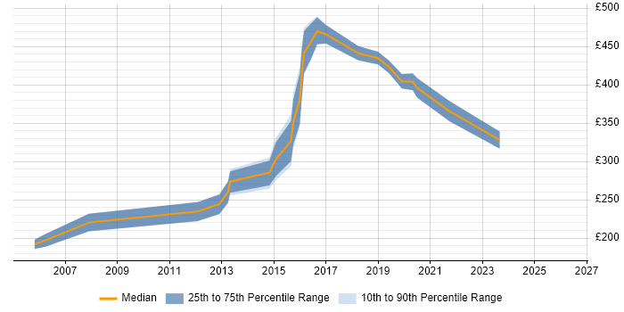 Contractor daily rate distribution trend for Administrator job vacancies in Herefordshire