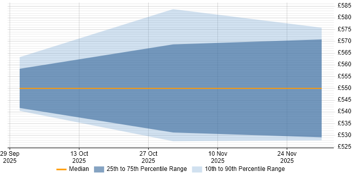 Contractor daily rate distribution trend for jobs in Herefordshire citing Amazon EC2