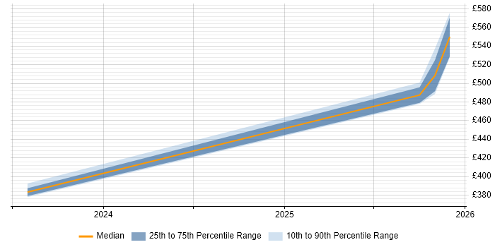 Contractor daily rate distribution trend for jobs in Herefordshire citing Amazon S3