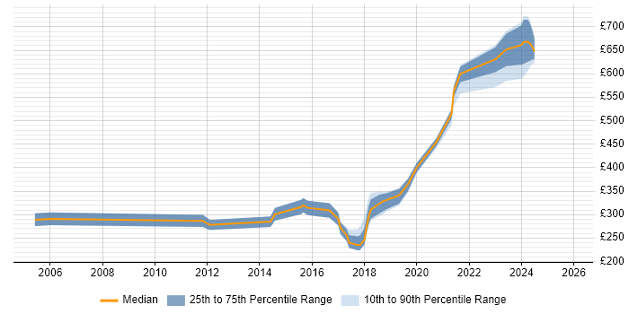 Contractor daily rate distribution trend for jobs in Herefordshire citing Analytical Skills