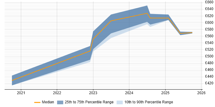 Contractor daily rate distribution trend for jobs in Herefordshire citing Ansible