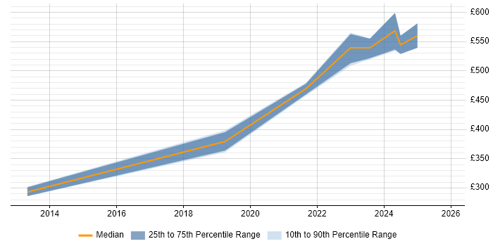 Contractor daily rate distribution trend for jobs in Herefordshire citing Apache