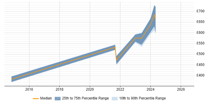 Contractor daily rate distribution trend for jobs in Herefordshire citing Apple iOS