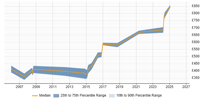 Contractor daily rate distribution trend for Architect job vacancies in Herefordshire