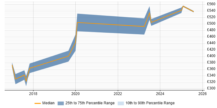 Contractor daily rate distribution trend for jobs in Herefordshire citing AWS