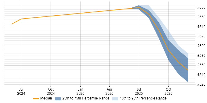 Contractor daily rate distribution trend for jobs in Herefordshire citing Azure Certification