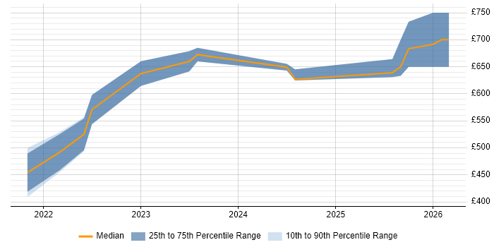 Contractor daily rate distribution trend for jobs in Herefordshire citing Azure DevOps