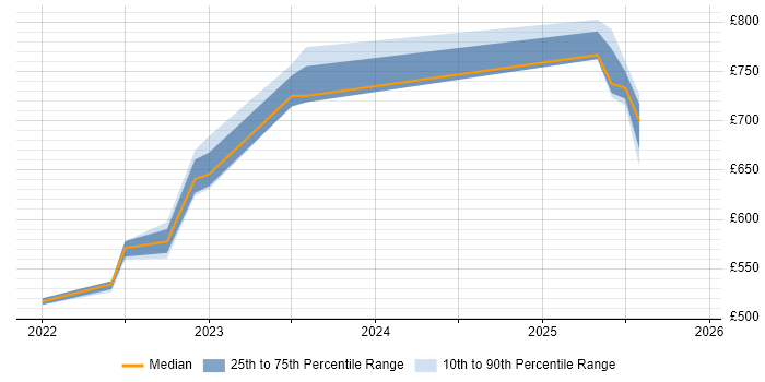 Contractor daily rate distribution trend for jobs in Herefordshire citing Azure Stack