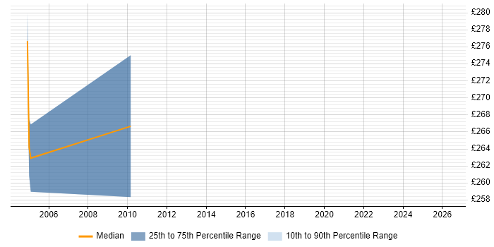 Contractor daily rate distribution trend for jobs in Herefordshire citing Billing