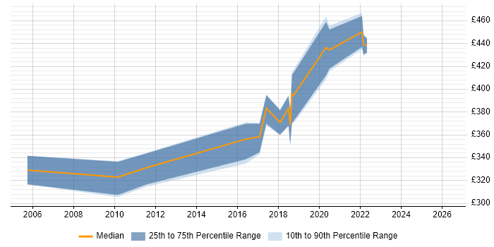 Contractor daily rate distribution trend for jobs in Herefordshire citing Business Analysis