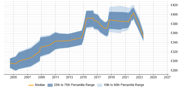 Contractor daily rate distribution trend for Business Analyst job vacancies in Herefordshire