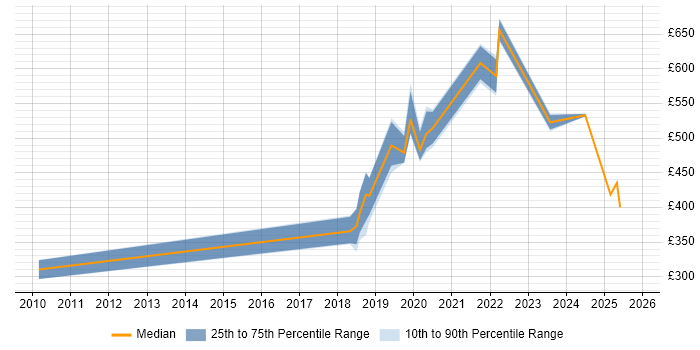 Contractor daily rate distribution trend for jobs in Herefordshire citing Business Intelligence