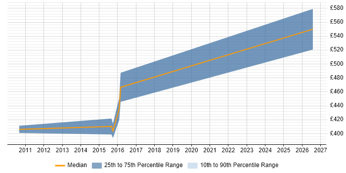 Contractor daily rate distribution trend for jobs in Herefordshire citing Capacity Planning
