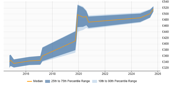 Contractor daily rate distribution trend for jobs in Herefordshire citing CCNP