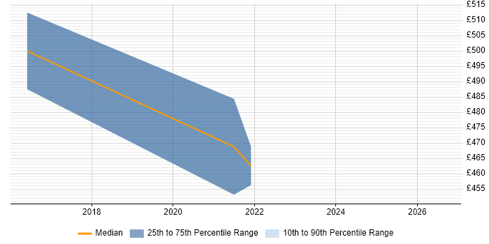 Contractor daily rate distribution trend for jobs in Herefordshire citing CentOS