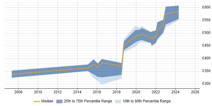 Contractor daily rate distribution trend for jobs in Herefordshire citing Change Management
