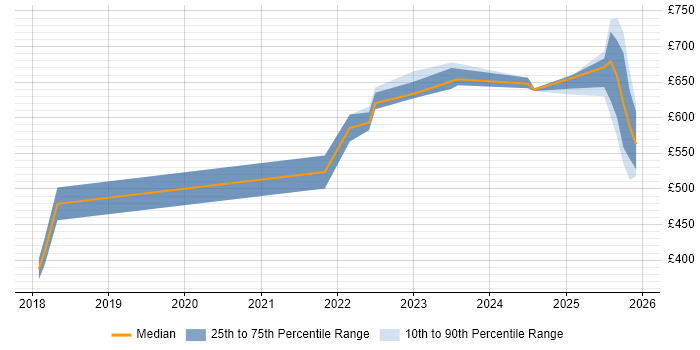 Contractor daily rate distribution trend for jobs in Herefordshire citing CI/CD