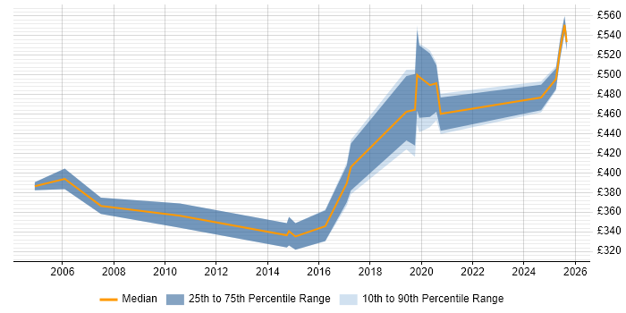 Contractor daily rate distribution trend for jobs in Herefordshire citing Cisco Certification