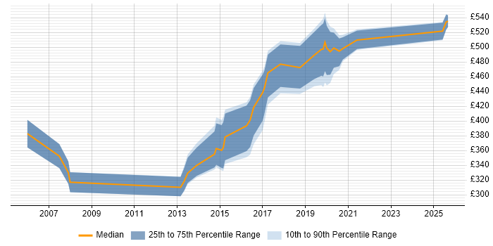 Contractor daily rate distribution trend for jobs in Herefordshire citing Cisco Contractor daily rate distribution trend for jobs in Herefordshire citing Cisco