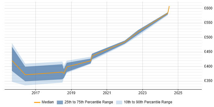 Contractor daily rate distribution trend for jobs in Herefordshire citing CISSP