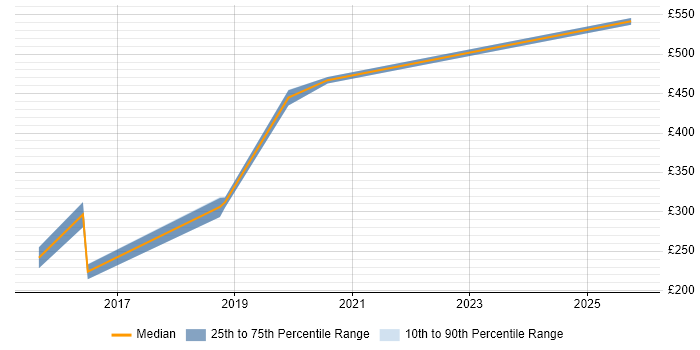 Contractor daily rate distribution trend for jobs in Herefordshire citing Configuration Management