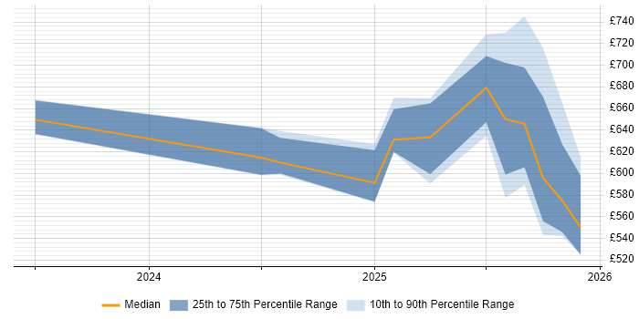 Contractor daily rate distribution trend for jobs in Herefordshire citing Containerisation