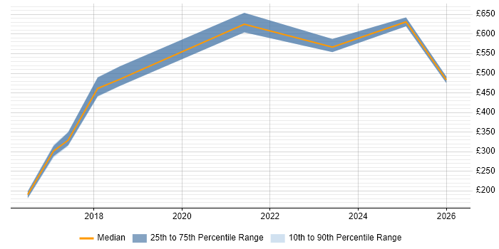 Contractor daily rate distribution trend for jobs in Herefordshire citing Continuous Improvement