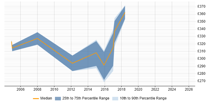 Contractor daily rate distribution trend for C# Developer job vacancies in Herefordshire