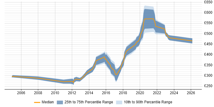 Contractor daily rate distribution trend for jobs in Herefordshire citing C#