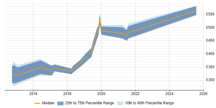 Contractor daily rate distribution trend for jobs in Herefordshire citing Data Centre Contractor daily rate distribution trend for jobs in Herefordshire citing Data Centre