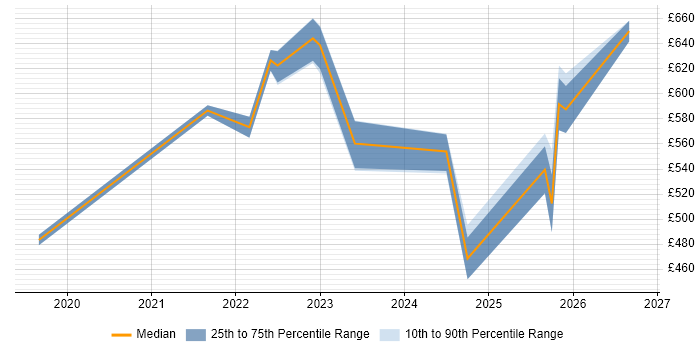 Contractor daily rate distribution trend for Data Engineer job vacancies in Herefordshire
