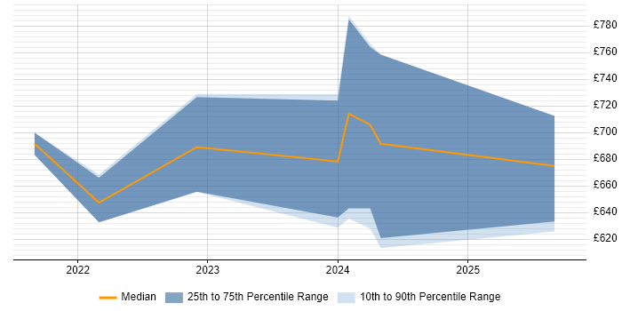 Contractor daily rate distribution trend for jobs in Herefordshire citing Data Engineering