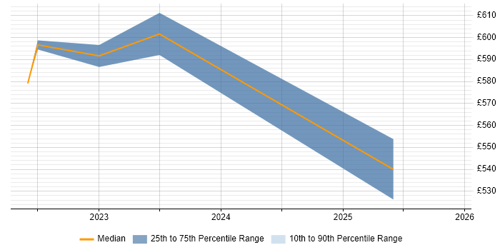 Contractor daily rate distribution trend for jobs in Herefordshire citing Data Ingestion