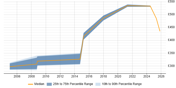 Contractor daily rate distribution trend for jobs in Herefordshire citing Data Modelling